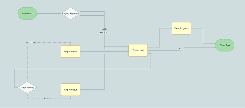 Genere su diagrama de flujo