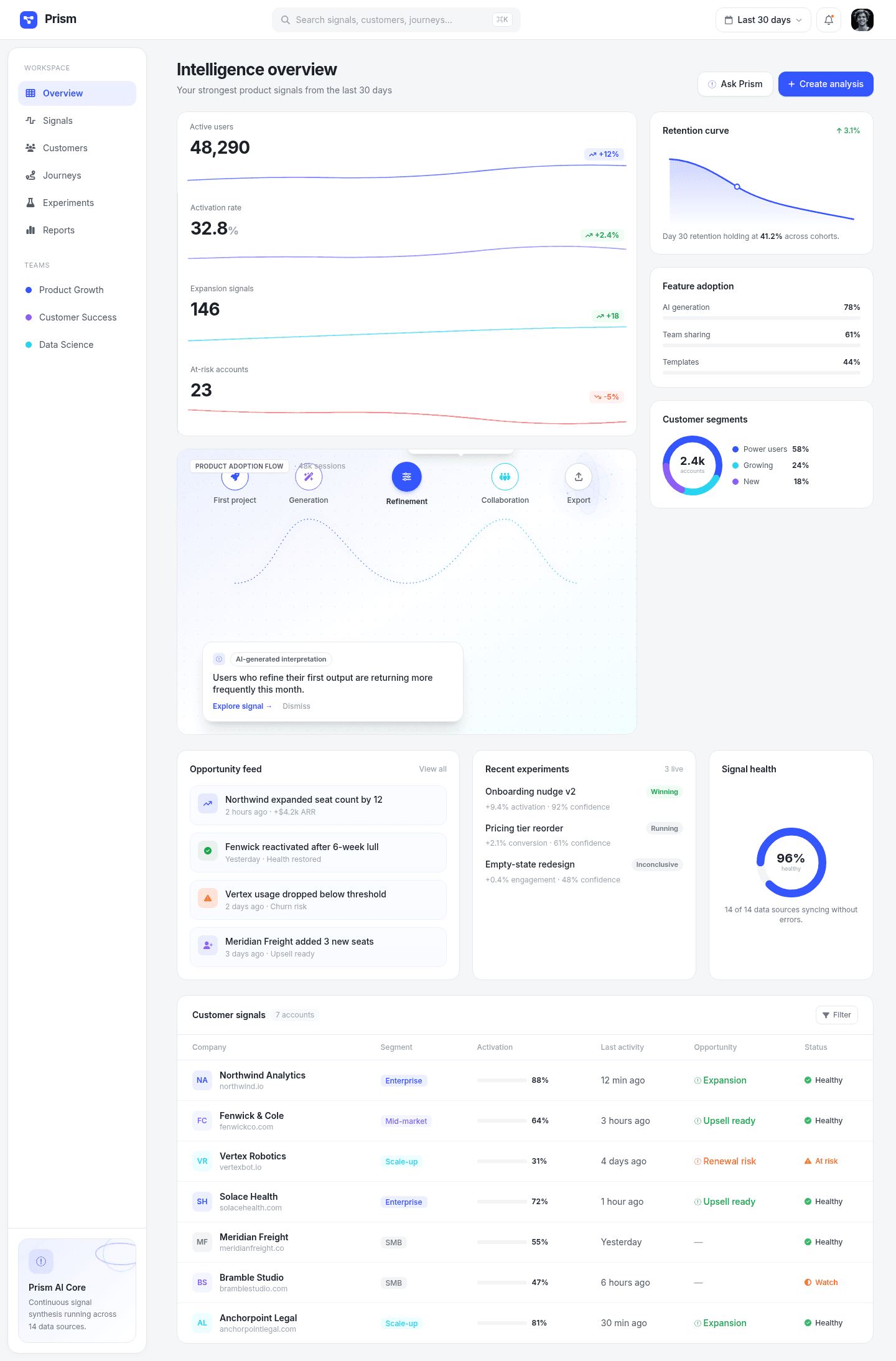 AI Product Analytics Dashboard