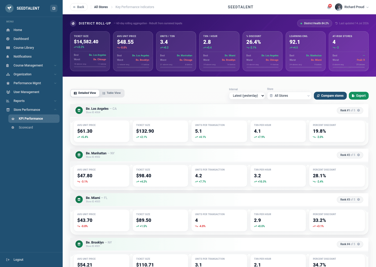 SeedTalent - KPI performance multistore